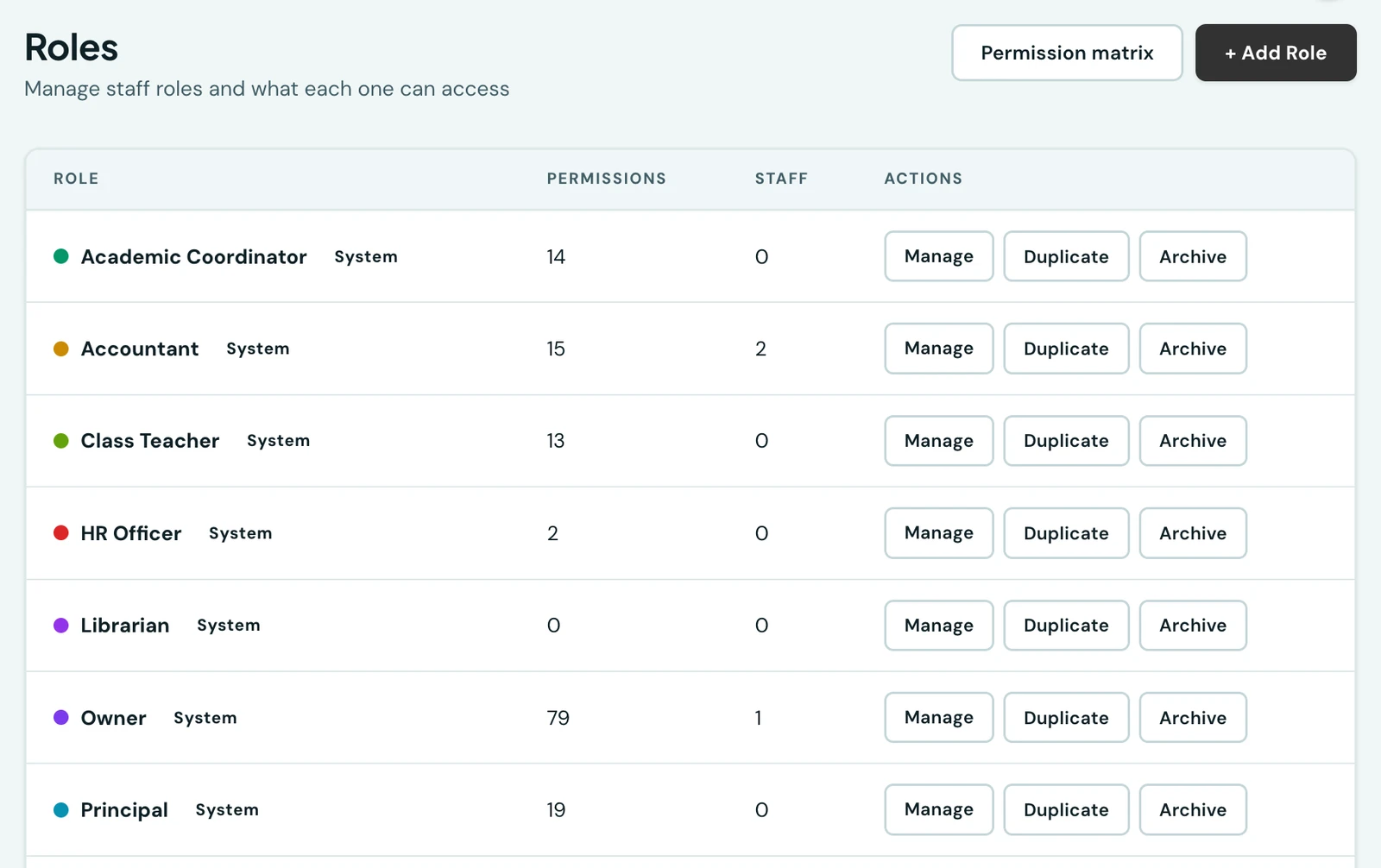 The Roles page listing system roles including Academic Coordinator, Accountant, Class Teacher, Owner, Principal and Receptionist, each showing how many permissions it grants and how many staff hold it