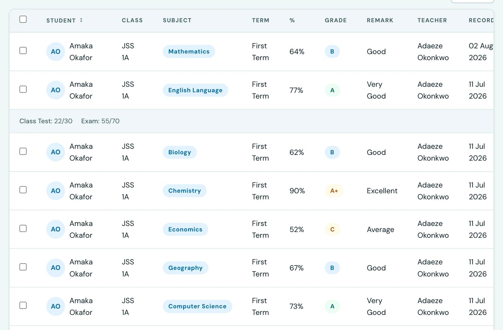 The Grades table with a component-score row sitting directly beneath a grade, reading Exam 55 out of 70 and Class Test 22 out of 30, which sum to that grade's total of 77 per cent