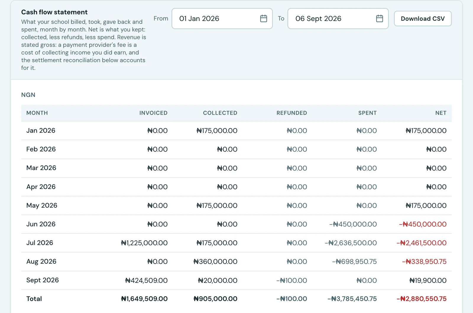 The Cash flow statement card with From and To date fields and a Download CSV button, above a table of months from January to September 2026 with columns for Invoiced, Collected, Refunded, Spent and Net, and a Total row; the Spent column shows outflows in June, July and August and the Net column is negative in each of those months