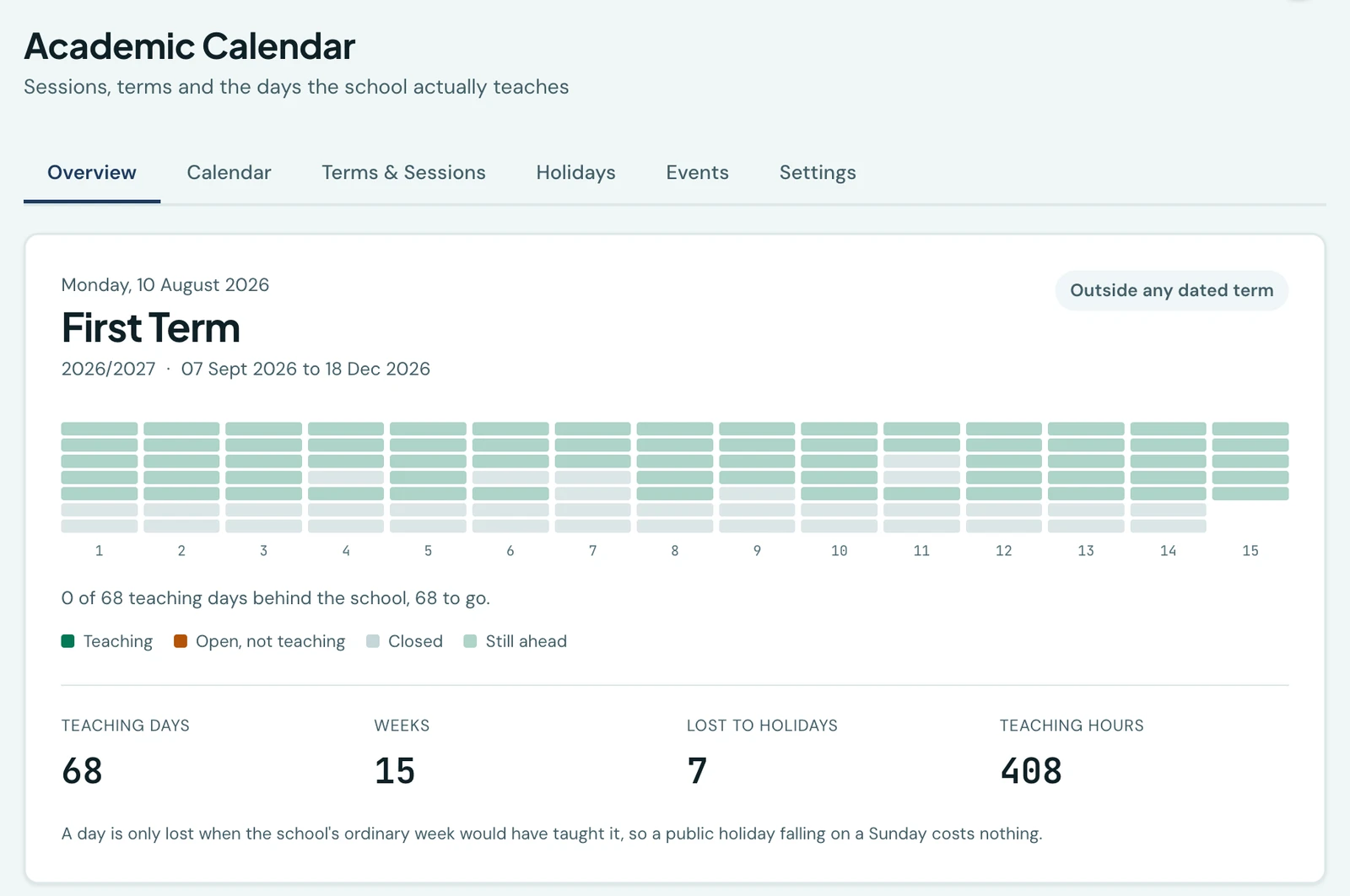The Academic Calendar workspace on its Overview tab, showing First Term 2026/2027 running 07 September to 18 December, a ribbon of fifteen week columns with each day drawn as a block, and four figures reading 68 teaching days, 15 weeks, 7 lost to holidays and 408 teaching hours.