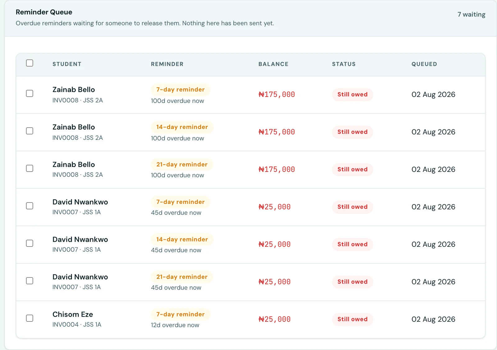 The Reminder Queue card showing 7 waiting. Rows list the student, the reminder tier (7-day, 14-day, 21-day), how far overdue the invoice is now, the balance, a "Still owed" status and the date queued. Each row has a checkbox for releasing or dismissing it in bulk