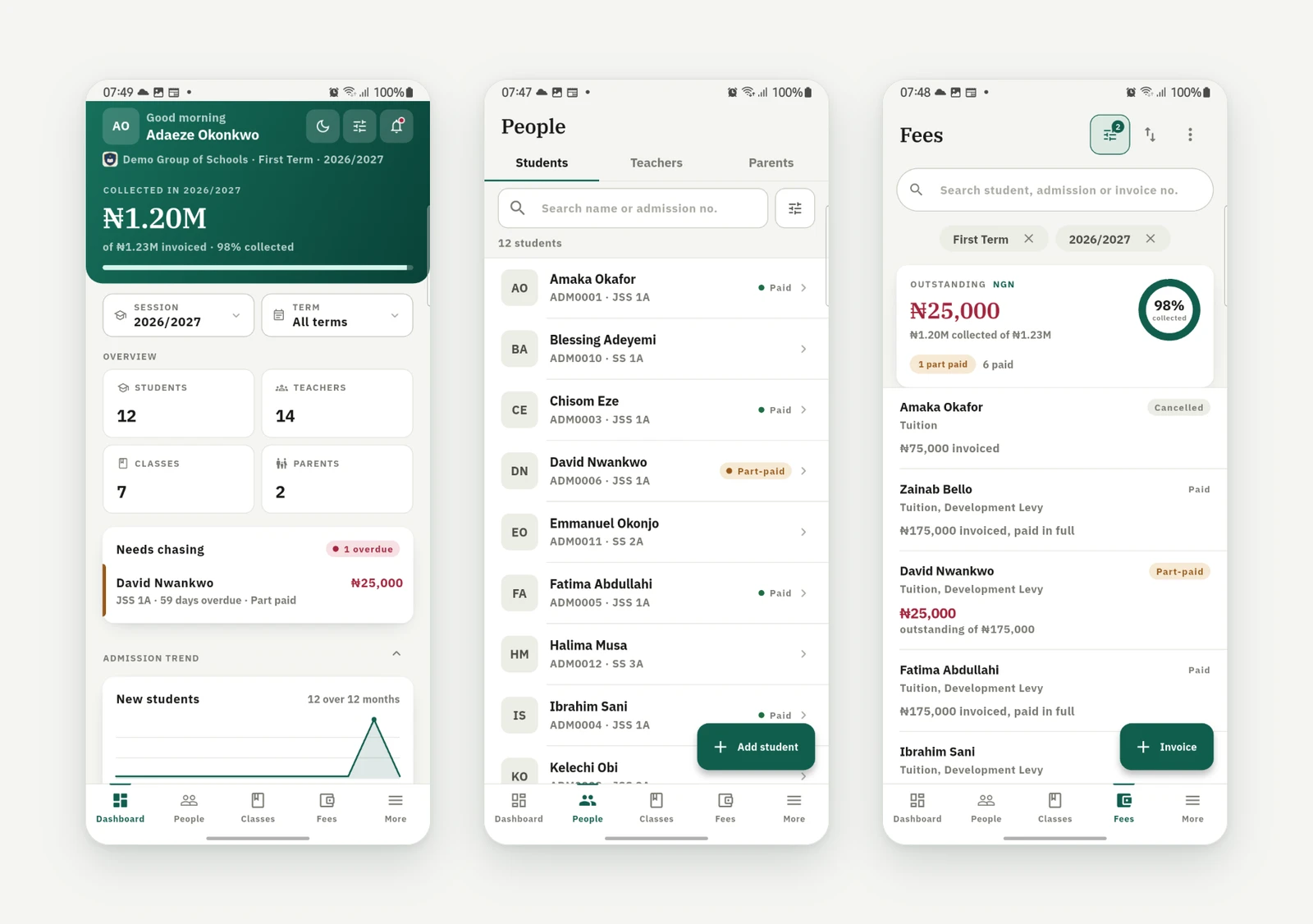 Three screens of the 1410SMS Android app side by side: a staff dashboard whose green header reads ₦1.20M collected in 2026/2027 of ₦1.23M invoiced, above student, teacher, class and parent counts, a Needs chasing card naming one family 59 days overdue, and an admission trend chart; the People screen listing twelve students by name, admission number and class, each tagged paid or part-paid; and the Fees screen with a ₦25,000 outstanding card beside a 98% collected ring, over invoices tagged cancelled, paid and part-paid