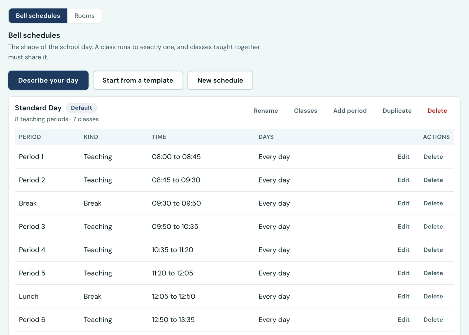 The Periods and Rooms tab, with Describe your day, Start from a template and New schedule above the school's Standard Day bell schedule, marked Default and summarised as 8 teaching periods and 7 classes. Its periods are listed in order with their kind and times: Period 1 08:00 to 08:45, Period 2 08:45 to 09:30, Break 09:30 to 09:50, and on through the morning, each row offering Edit and Delete.