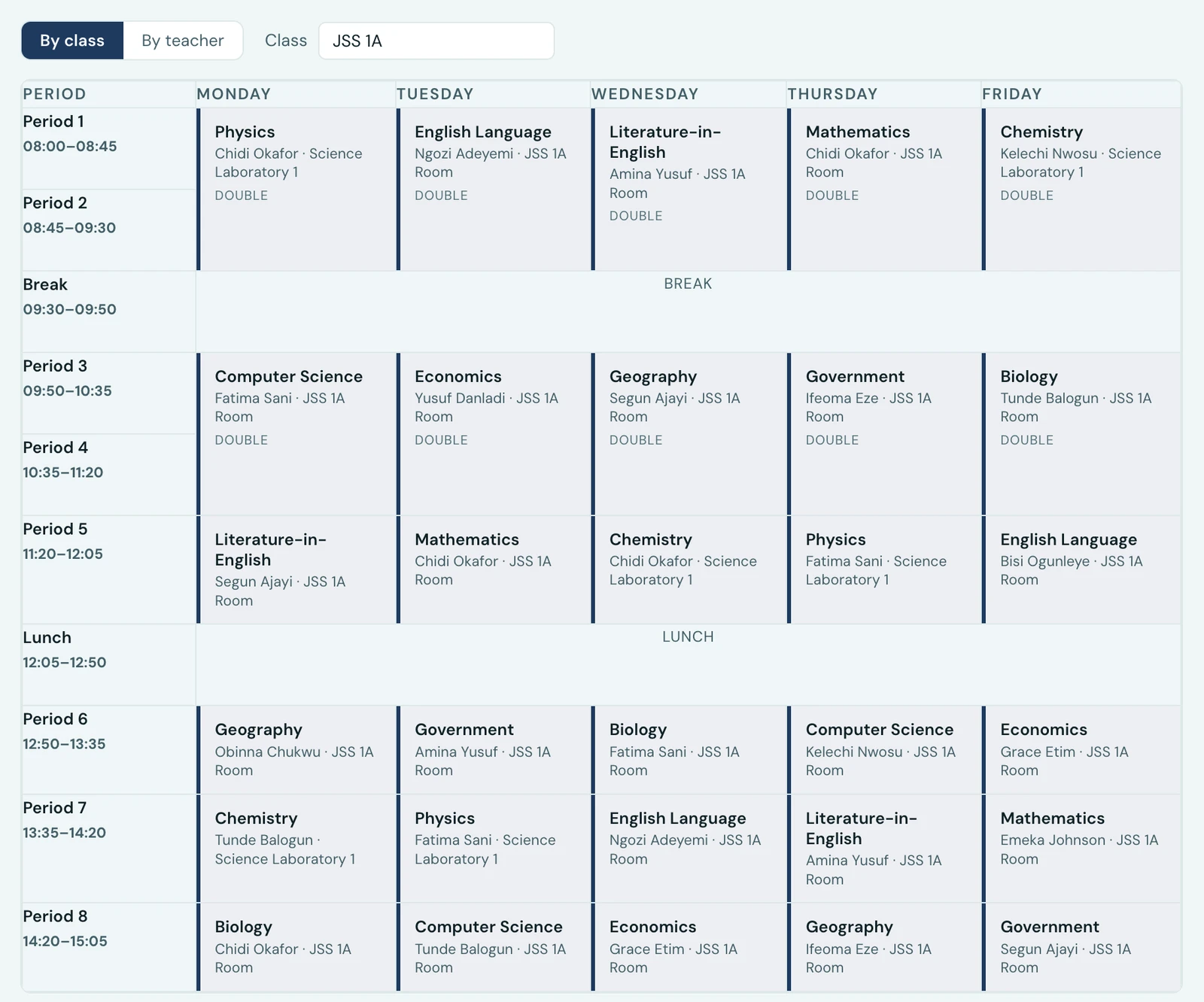 The Timetable workspace on its Overview tab, showing JSS 1A's published week. Periods run down the left from Period 1 at 08:00 to Period 8 ending 15:05, with Break at 09:30 and Lunch at 12:05 drawn as bands across all five days. Each lesson names its subject, teacher and room, such as Physics with Chidi Okafor in Science Laboratory 1, and several are marked DOUBLE and span two rows.