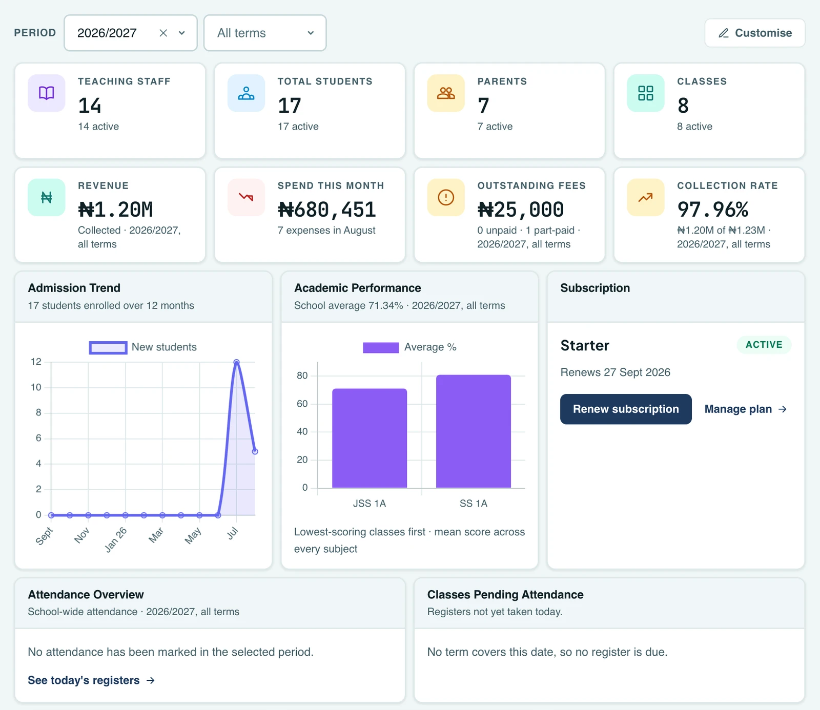 The staff dashboard for a school Owner: a period filter with a Customise button, then a row of counts for teaching staff, students, parents and classes, a row for revenue, spend this month, outstanding fees and collection rate, and below them an admission trend chart, an academic performance chart and a subscription panel