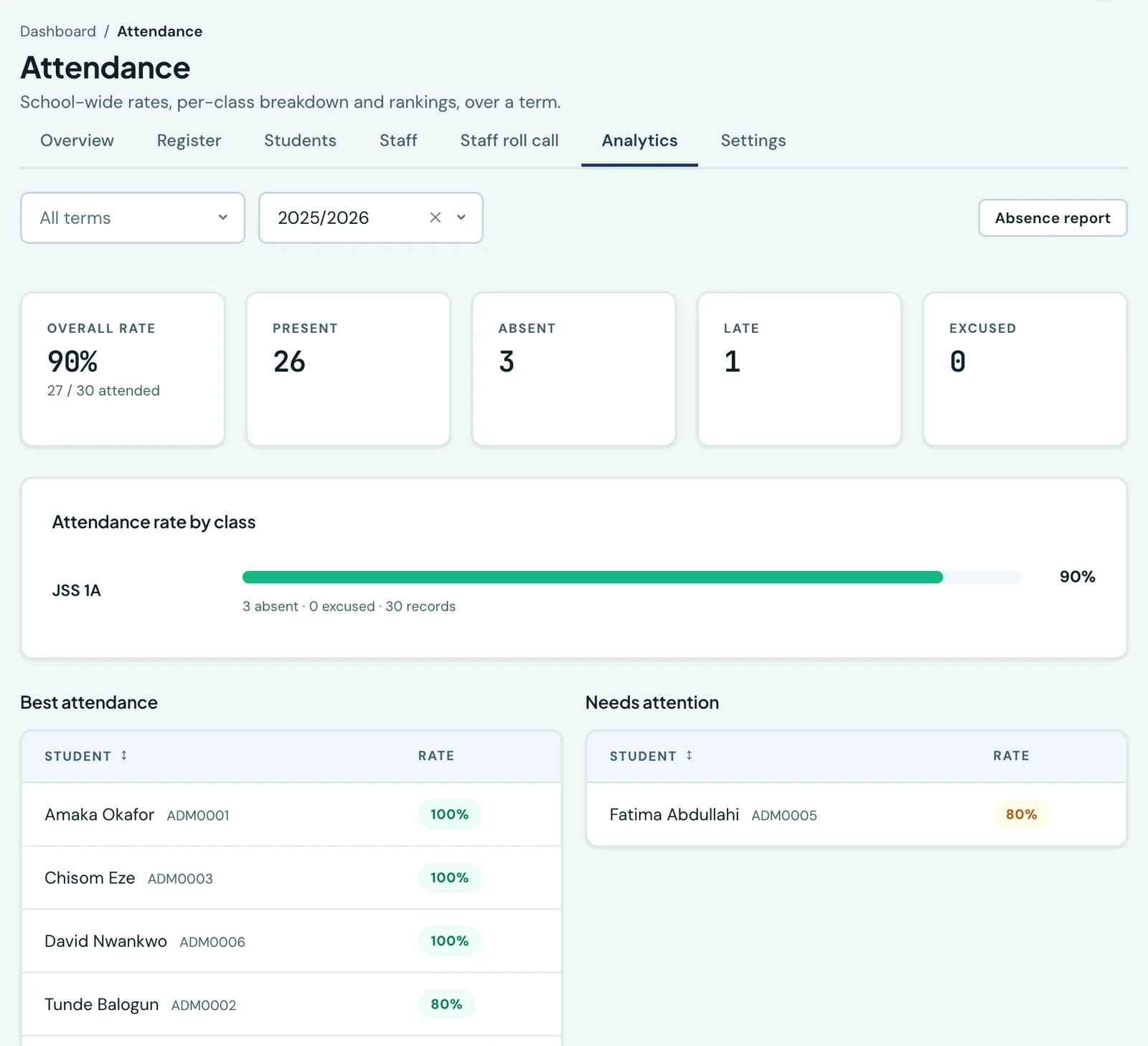 The Analytics tab of the attendance workspace, with Overview, Register, Students, Staff, Staff roll call, Analytics and Settings along the top: overall attendance rate with present, absent, late and excused counts, a per-class rate breakdown ordered with the lowest first, and best-attendance and needs-attention rankings