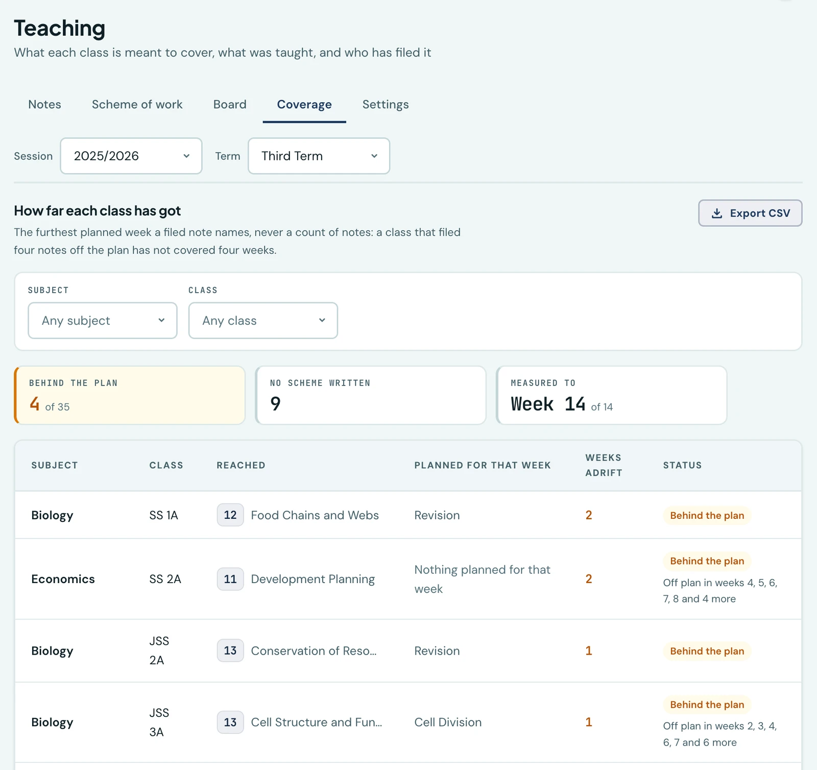 The Coverage tab of the Teaching page for 2025/2026, Third Term, headed How far each class has got. Three figures sit above the table: Behind the plan, 4 of 35; No scheme written, 9; and Measured to Week 14 of 14. The table lists Biology SS 1A reached week 12 on Food Chains and Webs against a planned Revision, 2 weeks adrift, Behind the plan; Economics SS 2A reached week 11 on Development Planning with nothing planned for that week, 2 weeks adrift, Behind the plan, off plan in weeks 4, 5, 6, 7, 8 and 4 more; Biology JSS 2A reached week 13 on Conservation of Resources, 1 week adrift; and Biology JSS 3A reached week 13 on Cell Structure and Function against a planned Cell Division, 1 week adrift. An Export CSV button sits above the table.