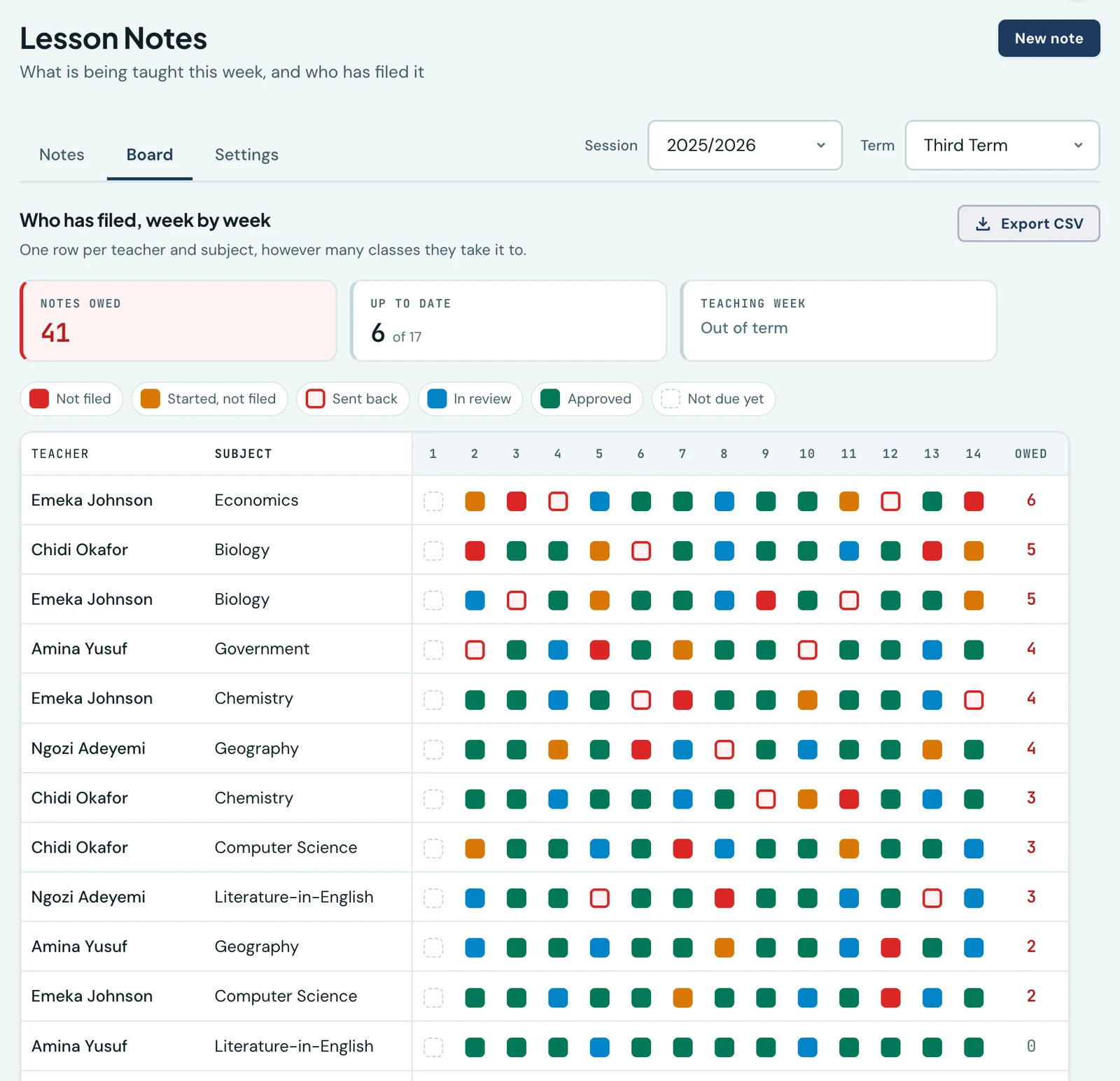 The Board tab of the Lesson Notes page for 2025/2026, Third Term. Three figures across the top read Notes owed 41, Up to date 6 of 17, and Teaching week Out of term. A legend names six states: Not filed, Started not filed, Sent back, In review, Approved, Not due yet. Below it a grid has one row per teacher and subject, Emeka Johnson Economics, Chidi Okafor Biology, Emeka Johnson Biology, Amina Yusuf Government and eight more, with a column for each of the term's fourteen weeks and a coloured square in every cell. The first week is empty on every row. A final Owed column reads 6, 5, 5, 4, 4, 4, 3, 3, 3, 2, 2, and 0 on the last row, which is filed all the way across.