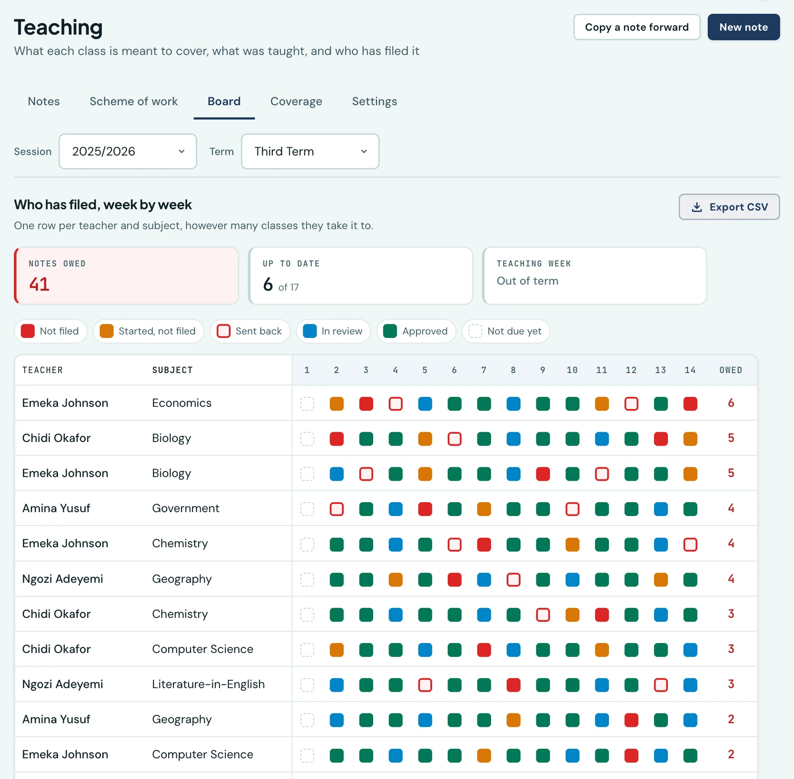 The Board tab of the Teaching page for 2025/2026, Third Term. Three figures across the top read Notes owed 41, Up to date 6 of 17, and Teaching week Out of term. A legend names six states: Not filed, Started not filed, Sent back, In review, Approved, Not due yet. Below it a grid has one row per teacher and subject, Emeka Johnson Economics, Chidi Okafor Biology, Emeka Johnson Biology, Amina Yusuf Government and eight more, with a column for each of the term's fourteen weeks and a coloured square in every cell. The first week is empty on every row. A final Owed column reads 6, 5, 5, 4, 4, 4, 3, 3, 3, 2, 2, and 0 on the last row, which is filed all the way across.