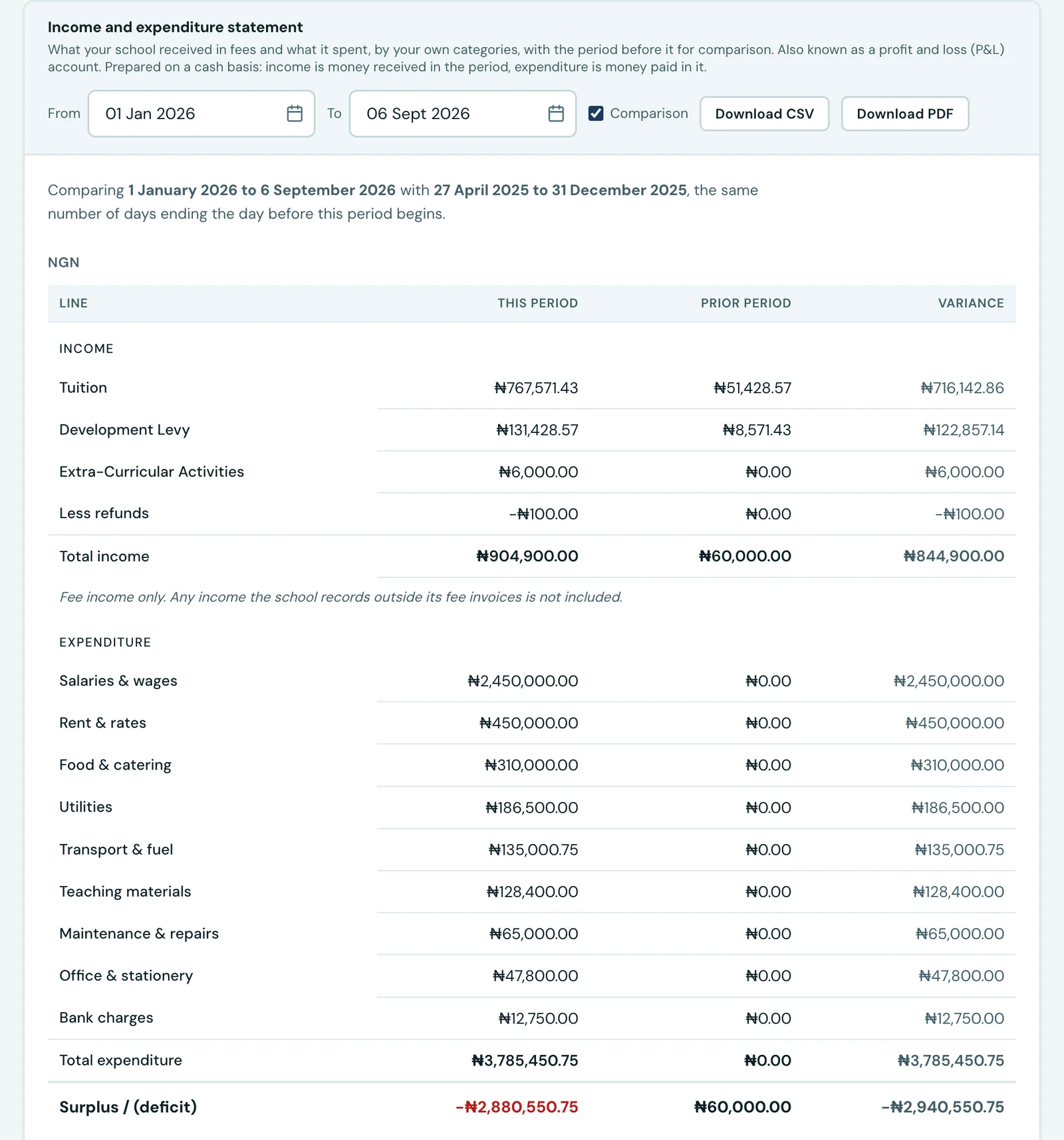 The Income and expenditure statement card with From and To date fields, a Comparison checkbox and Download CSV and Download PDF buttons, above a table headed Line, This period, Prior period and Variance; an Income half lists Tuition, Development Levy and Extra-Curricular Activities with a Less refunds line and a Total income of 904,900 naira, an Expenditure half lists nine categories from Salaries and wages down to Bank charges totalling 3,785,450.75 naira, and a Surplus slash deficit row shows negative 2,880,550.75 naira in red