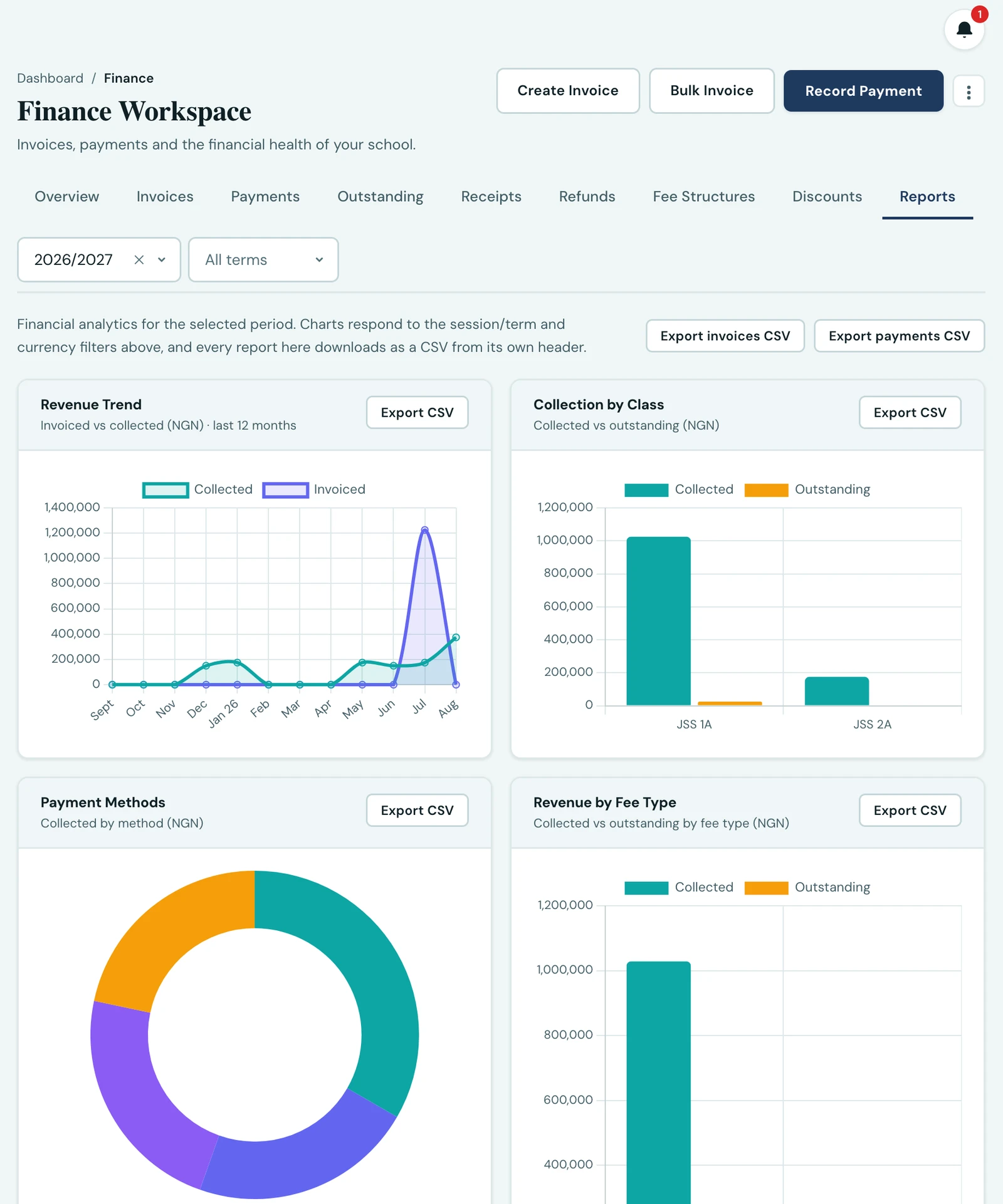The Reports tab of the Finance Workspace for Demo Group of Schools, each report card carrying its own Export CSV button in its header: Revenue Trend, Collection by Class, Payment Methods and Revenue by Fee Type