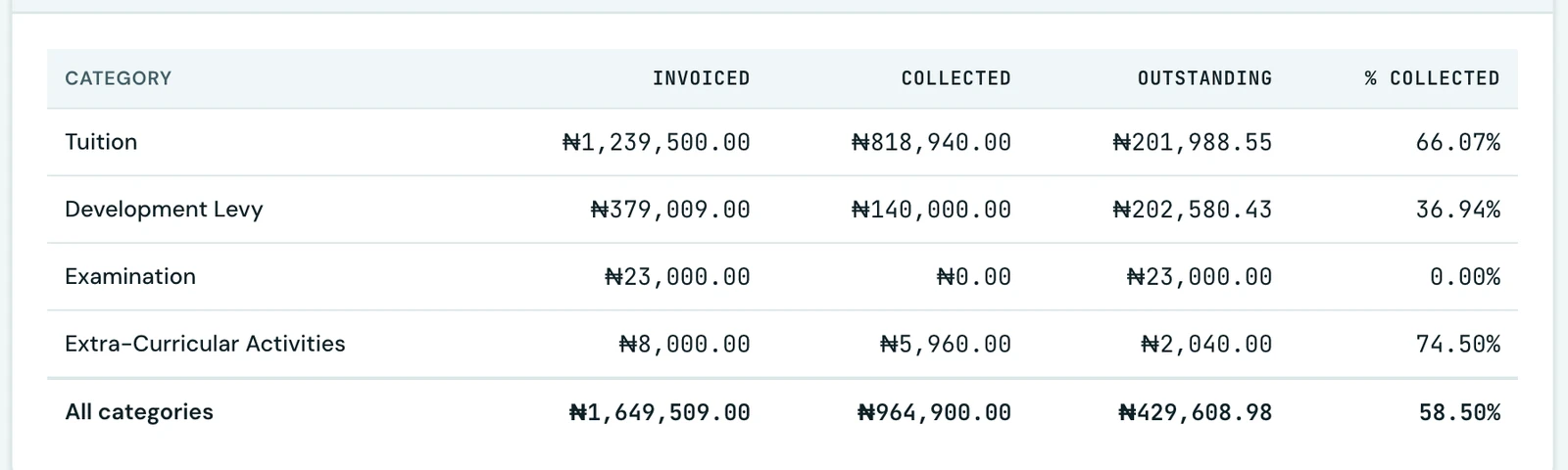 The Revenue by fee category table on the Finance Reports tab, its money columns aligned on the right: Tuition invoiced ₦1,239,500.00, collected ₦818,940.00, outstanding ₦201,988.55 at 66.07% collected; Development Levy ₦379,009.00 invoiced against ₦140,000.00 collected at 36.94%; Examination ₦23,000.00 invoiced and nothing collected; Extra-Curricular Activities ₦8,000.00 invoiced against ₦5,960.00 collected at 74.50%; and an All categories row totalling ₦1,649,509.00 invoiced, ₦964,900.00 collected and ₦429,608.98 outstanding at 58.50%