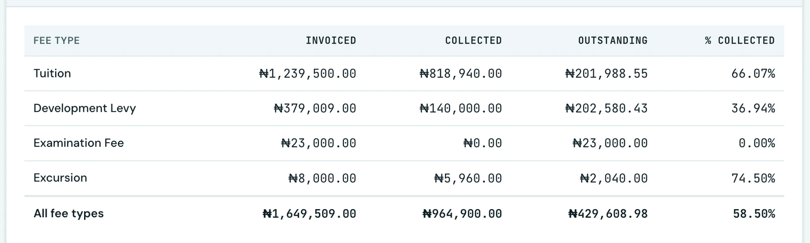 The Revenue by fee type table, its money columns aligned on the right: Tuition invoiced at 1,239,500 naira with 818,940 collected and 201,988.55 outstanding at 66.07 per cent, Development Levy at 379,009 naira with 140,000 collected at 36.94 per cent, Examination Fee at 23,000 naira with nothing collected, Excursion at 8,000 naira with 5,960 collected at 74.50 per cent, and an All fee types row totalling 1,649,509 naira invoiced against 964,900 collected