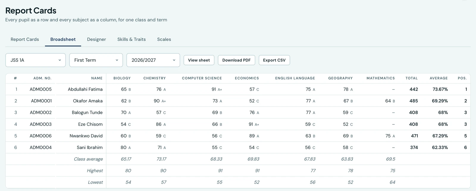 The Broadsheet tab showing class JSS 1A for First Term 2026/2027: six pupils as rows, seven subjects as columns each with a score and letter, then Total, Average and Position, with class average, highest and lowest rows beneath