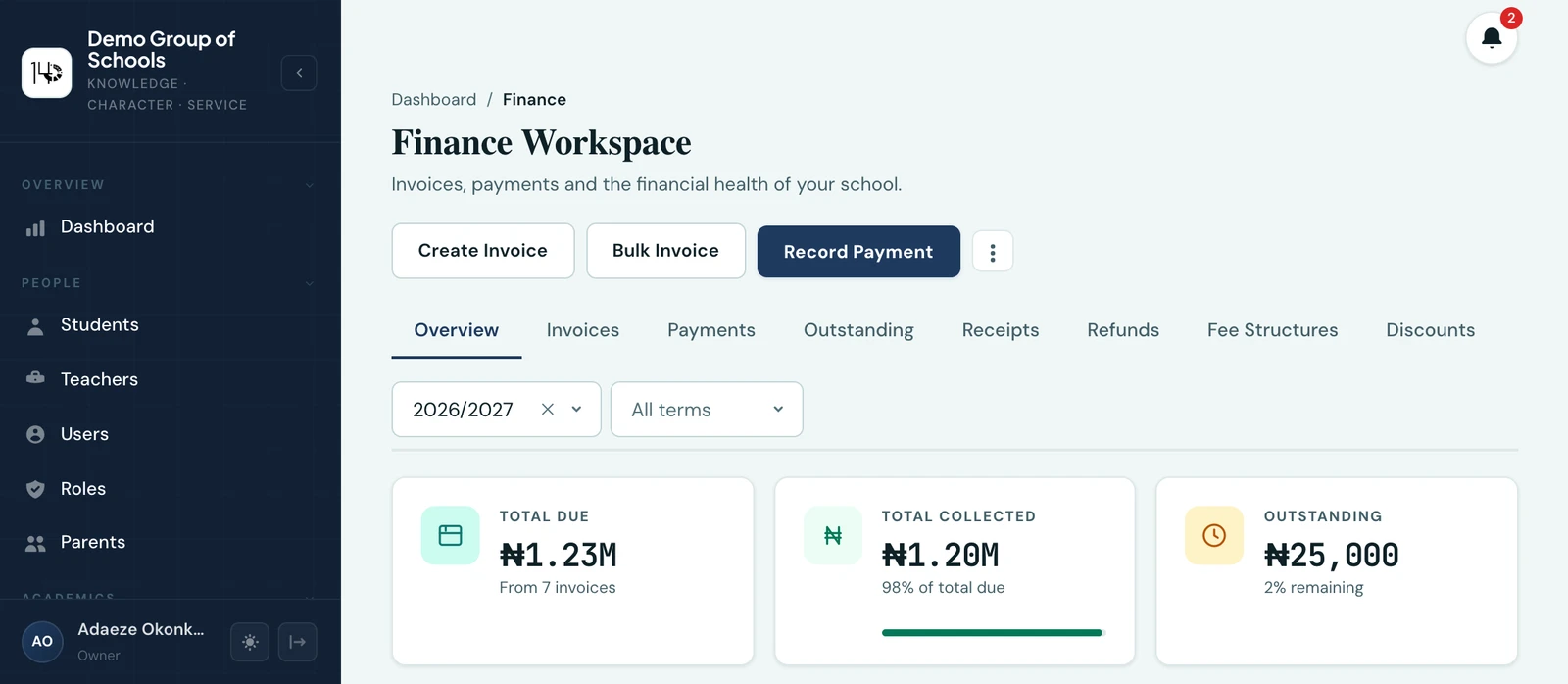 The Finance Workspace Overview tab, with tabs for invoices, payments, outstanding, receipts, refunds, fee structures, discounts, reports and settings: total due, total collected and outstanding across the top, then counts of fully paid, partially paid and unpaid invoices