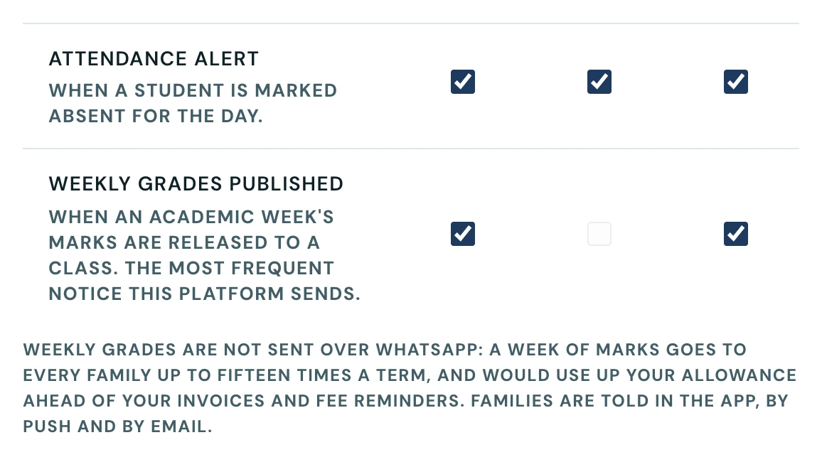 The last two rows of the notification channel matrix. Attendance alert has all three boxes ticked; weekly grades published, described as the most frequent notice the platform sends, has email and app push ticked and its WhatsApp box greyed out and empty, with a line under the table saying weekly grades are not sent over WhatsApp because a week of marks goes to every family up to fifteen times a term and would use up the allowance ahead of invoices and fee reminders