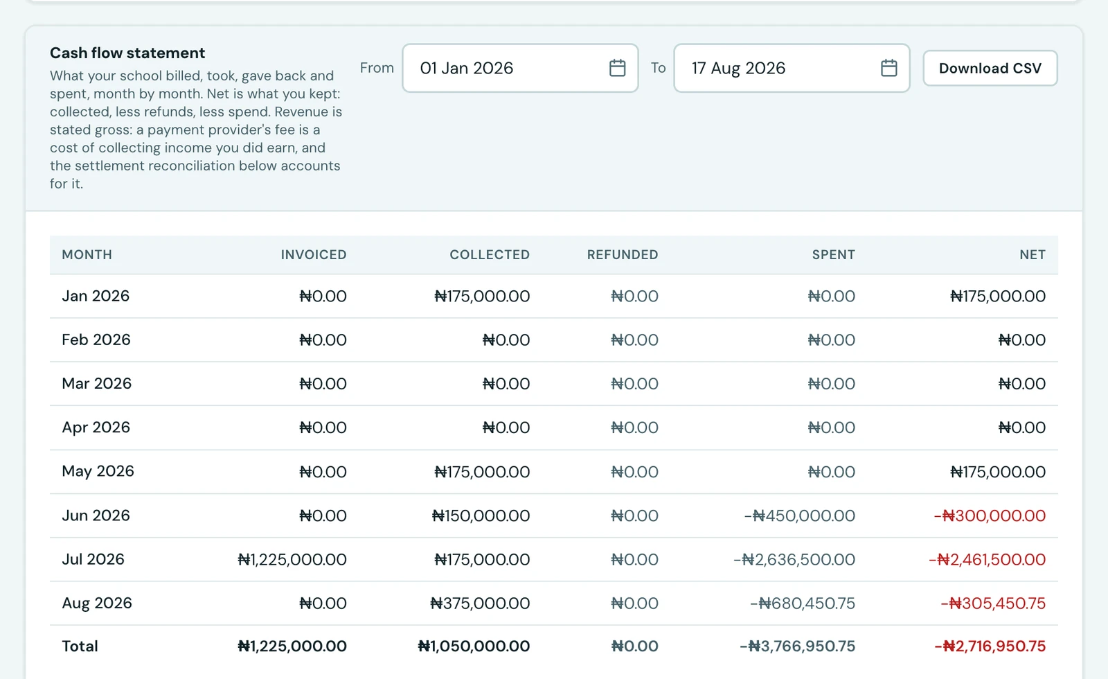 The Cash flow statement card with From and To date fields and a Download CSV button, above a table of months from January to August 2026 with columns for Invoiced, Collected, Refunded, Spent and Net, and a Total row; the Spent column shows outflows in June, July and August and the Net column is negative in each of those months