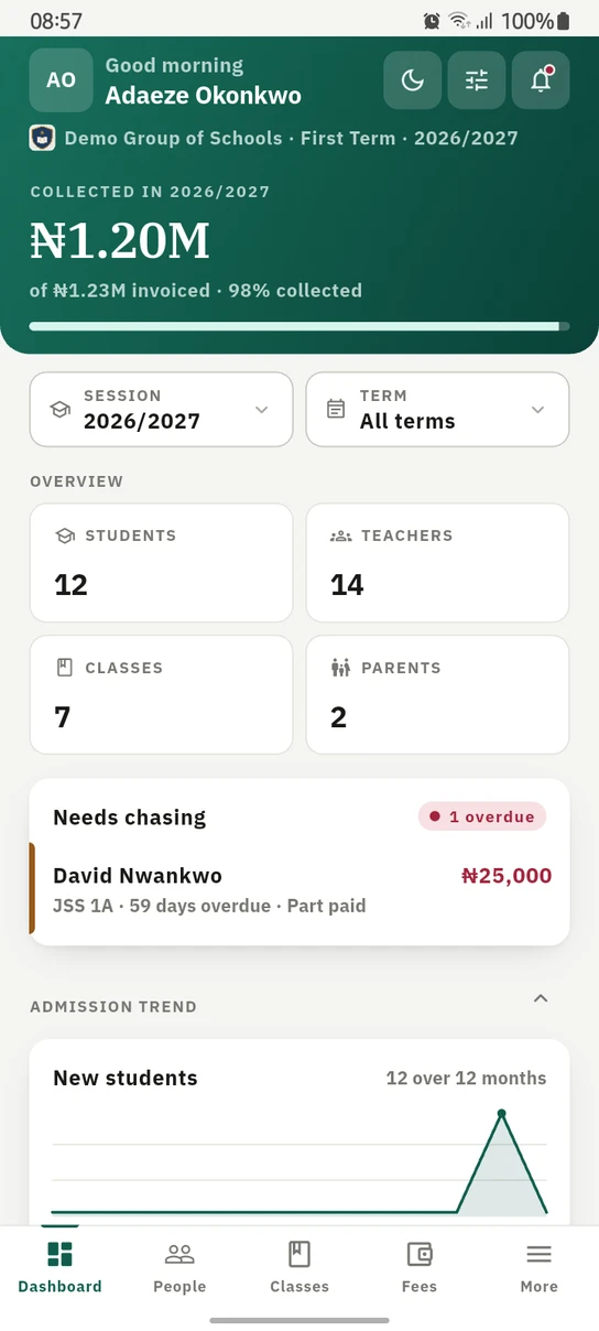 The 1410SMS Android app staff dashboard: a green header greeting Adaeze Okonkwo above the school name, term and session, then ₦1.20M collected in 2026/2027 of ₦1.23M invoiced at 98%, a session and term filter, counts of twelve students, fourteen teachers, seven classes and two parents, and a Needs chasing card naming one family 59 days overdue for ₦25,000