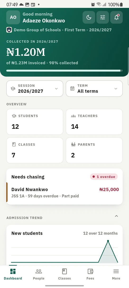 The 1410SMS Android app staff dashboard: a green header greeting Adaeze Okonkwo above the school name, term and session, then ₦1.20M collected in 2026/2027 of ₦1.23M invoiced at 98%, a session and term filter, student, teacher, class and parent counts, and a Needs chasing card naming one family 59 days overdue for ₦25,000