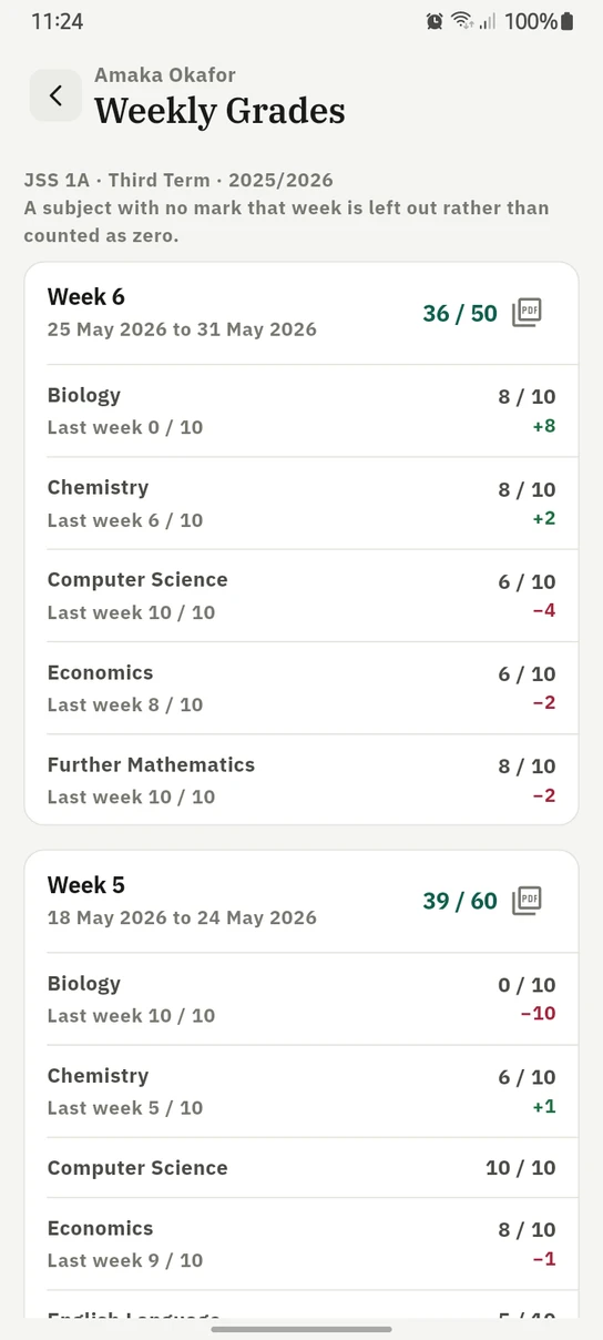 The 1410SMS Android app Weekly Grades screen for a child: a note that a subject with no mark that week is left out rather than counted as zero, then a Week 6 card for 25 to 31 May 2026 totalling 36 out of 50, listing Biology, Chemistry, Computer Science, Economics and Further Mathematics with each mark out of ten, last week's mark and the change, followed by a Week 5 card